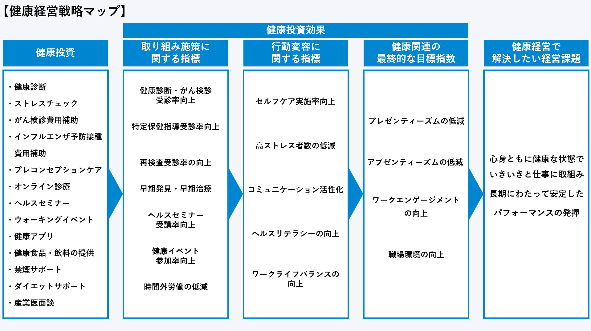 健康経営戦略マップ