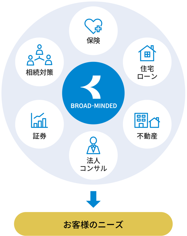 ブロードマインドにおける商材横断的にサービス提供ができる稀少なビジネスモデル